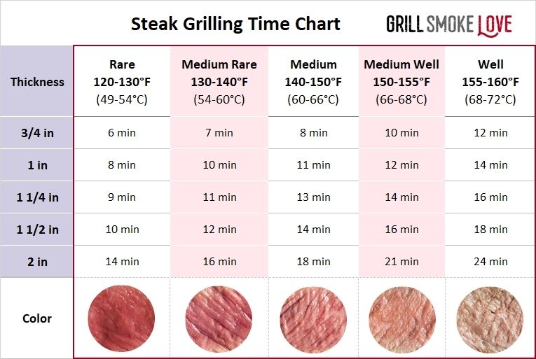 steak grilling time chart
