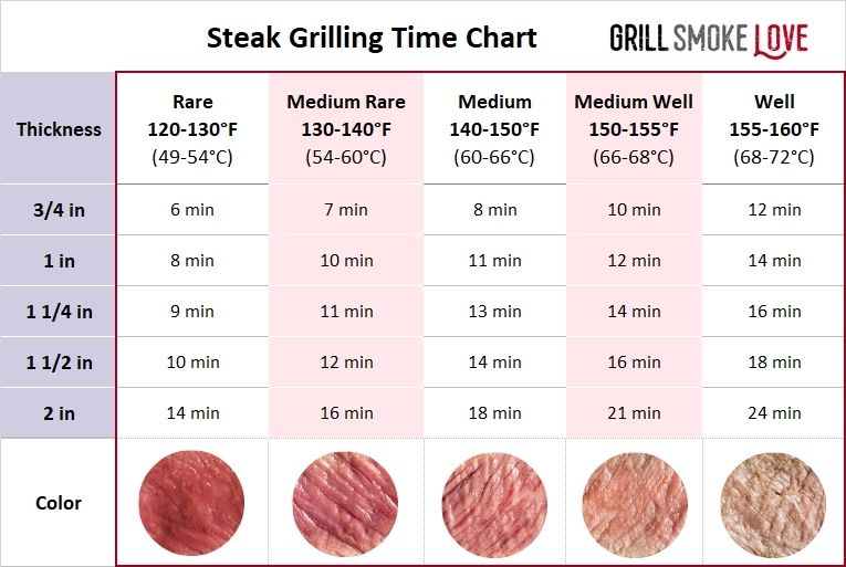 Ny strip steak 2024 grill time chart