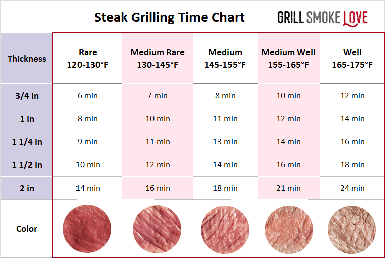 Ny Steak Grill Time Chart