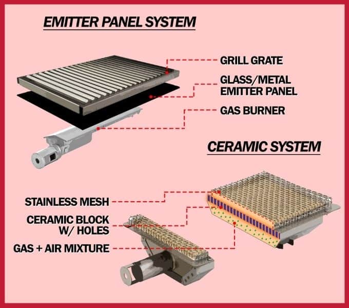 ceramic and emitter panel infrared grills explained