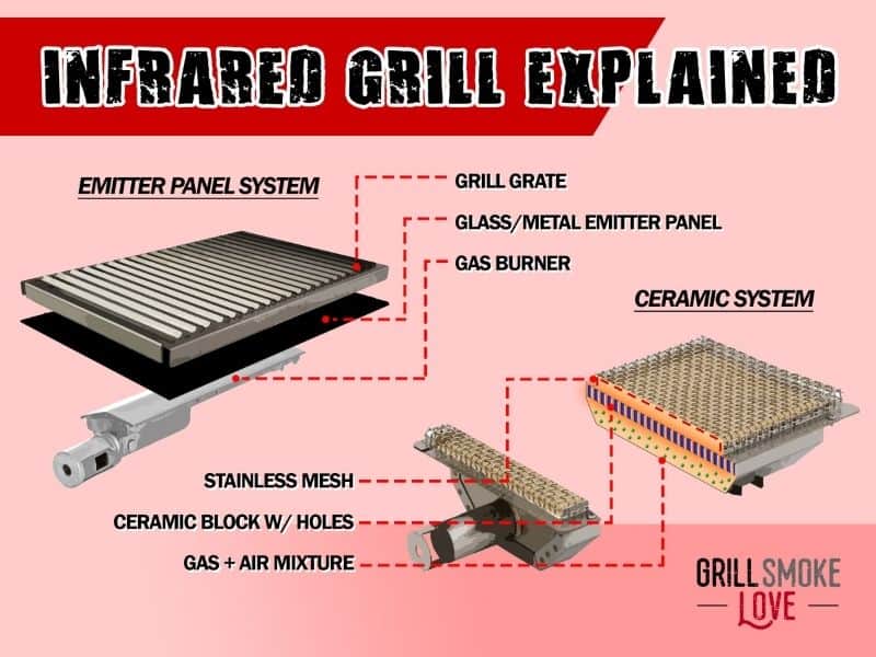 Infrared grill burners explained
