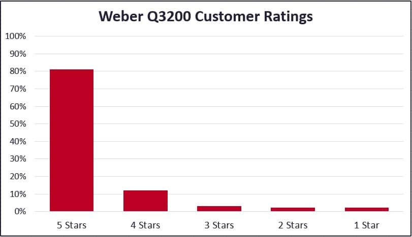 Weber Q3200 Customer Reviews