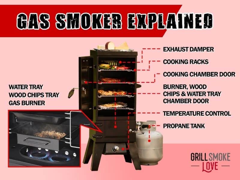 propane gas smoker infographic
