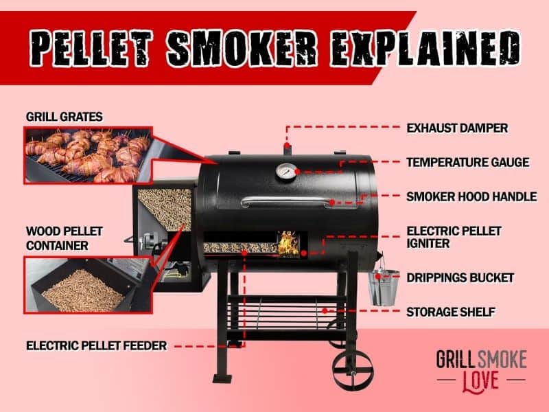 Pellet Smoker Explained