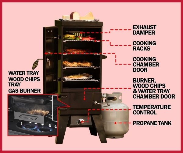 gas smoker parts explained
