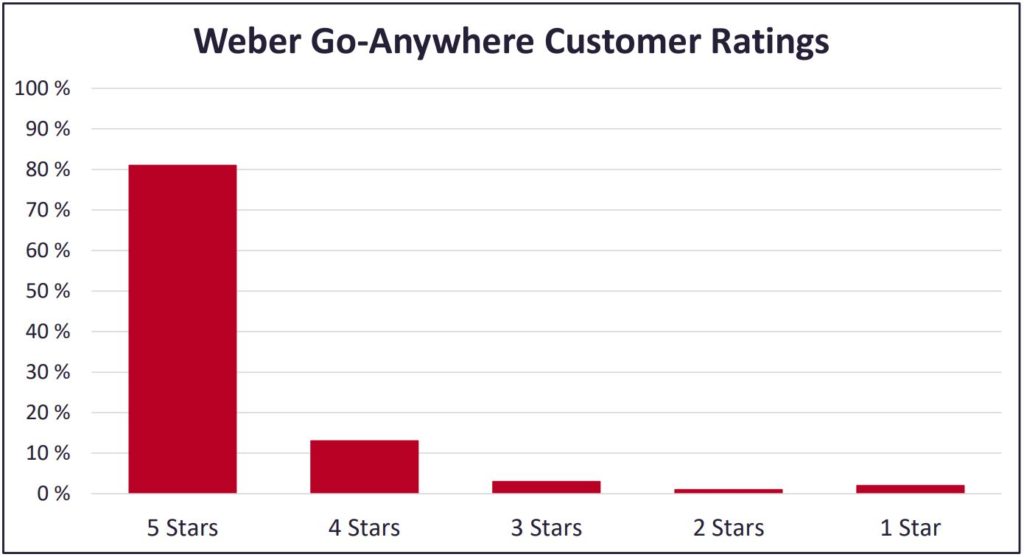 Weber Go Anywhere Grill Customer Ratings